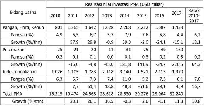 Tabel 3.  Realisasi PMA di sektor pertanian dan industri makanan di Indonesia, 2010- 2010-2017 