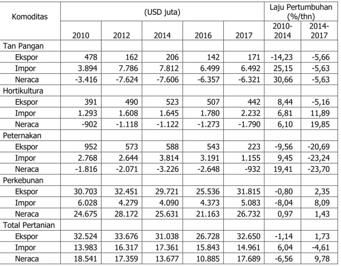 Tabel 6. Nilai Ekspor-Impor Produk Pertanian, 2010-2017  
