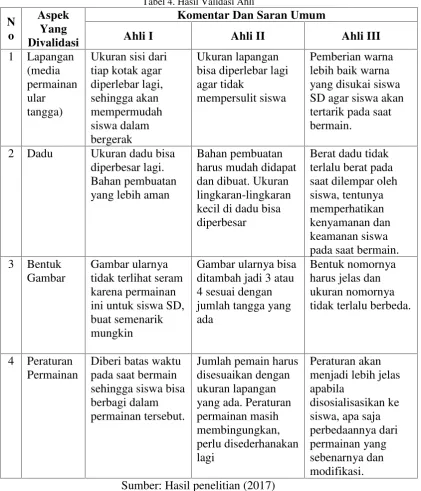 Tabel 4. Hasil Validasi Ahli