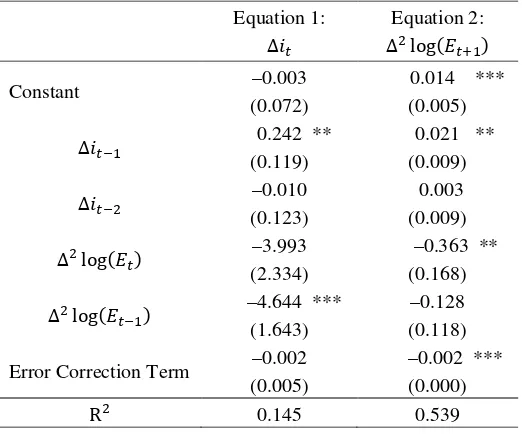 Table A3.1. Estimation results for VECM(2) for the period 2000–2008 