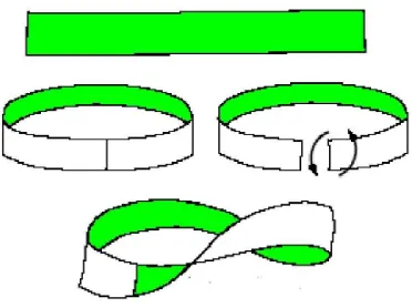 Figure 1: How to build a Möbius strip