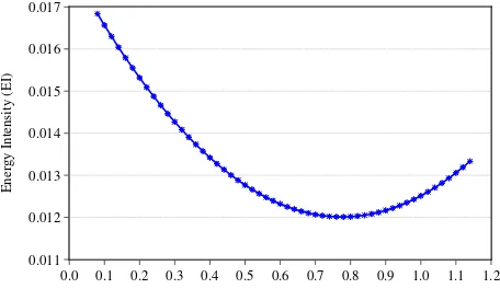Figure 1: Non-Linear Response of Energy Intensity to Informal Sector Size