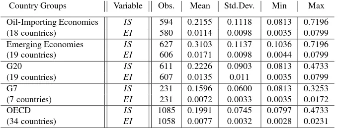 Table 2: Descriptive Statistics, Country Groups