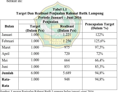 Tabel 1.1 Target Dan Realisasi Penjualan Rahmat Batik Lampung 