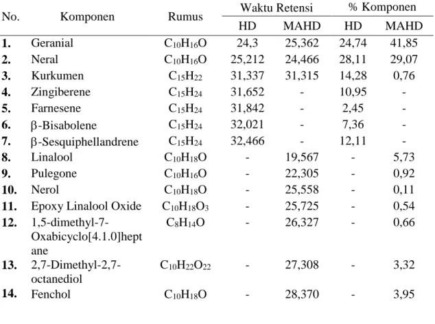 Tabel 1. Hasil isolasi minyak atsiri daun kemangi (Ocimum sanctum L)