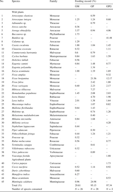 Table 4 List of natural foodsconsumed by long-tailedmacaques between October2015 and February 2016 at threestudy sites in West Sumatra:Gunung Meru (GM), GunungPadang (GP), and GunungPanggilun (GPG)