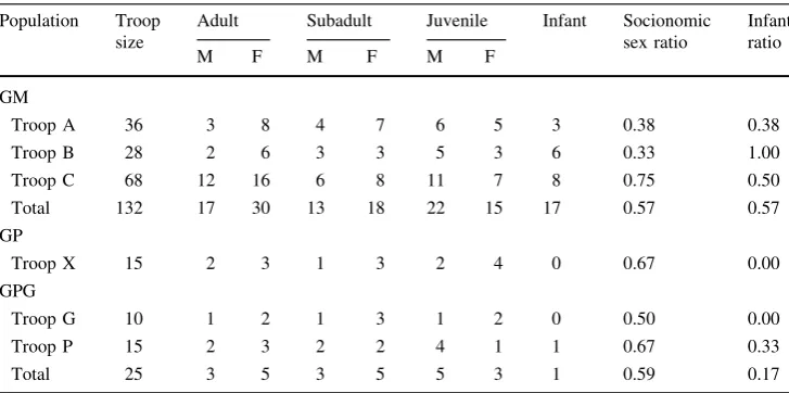 Table 1 Demographicstructure and socionomic sexratio of the long-tailed macaquepopulation at each of the threesites considered during thestudy period