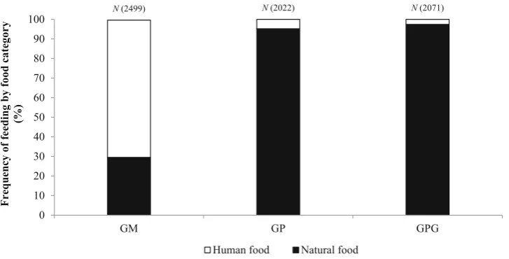 Fig. 3 Frequencies of feeding on human food (open area) and natural food (ﬁlled area) at the study sites