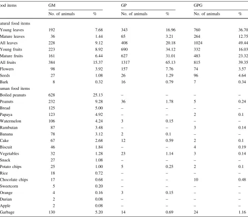 Table 2 Comparison of plant parts and human food items consumed by macaques at three study sites in West Sumatra: Gunung Meru (GM),Gunung Padang (GP), and Gunung Panggilun (GPG)