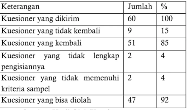 Tabel 3.1 Daftar Distribusi Kuesioner 