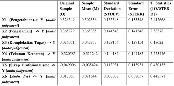 Tabel 3.4 Path Coefficient (Mean, STDEV, T-Values) 