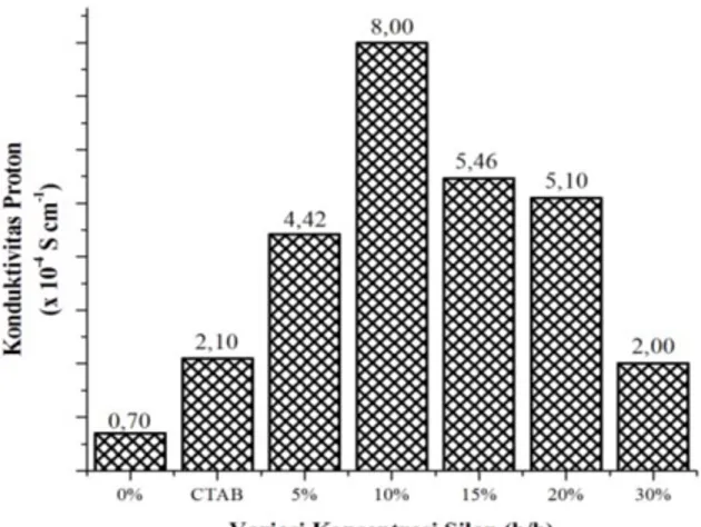 Tabel 2 memperlihatkan bahwa dengan adanya penambahan silan kuat tarik membran meningkat,  namun  pada  penamabahan  silan  &gt;  10%  kuat  tarik  membran  menunjukkan  penurunan