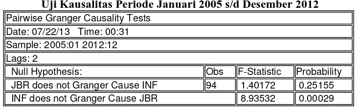 Tabel 2  Uji Kausalitas Periode Januari 2005 s/d Desember 2012 