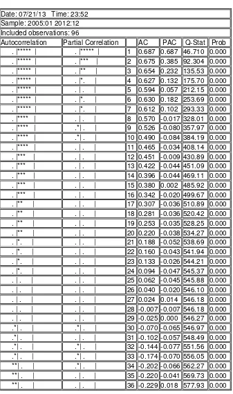 Tabel   Periode Januari 2005 s/d Desember 2012 
