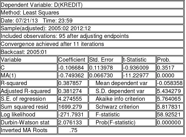 Tabel  Model ARIMA (1,1,0) Periode Januari 2005 s/d Desember 2012 