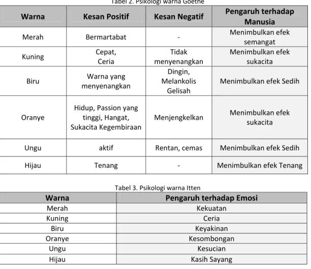 Tabel 2. Psikologi warna Goethe 