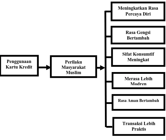 Gambar 1 Kerangka Konseptual Analisis Perilaku Masyarakat Muslim Terhadap Penggunaan  