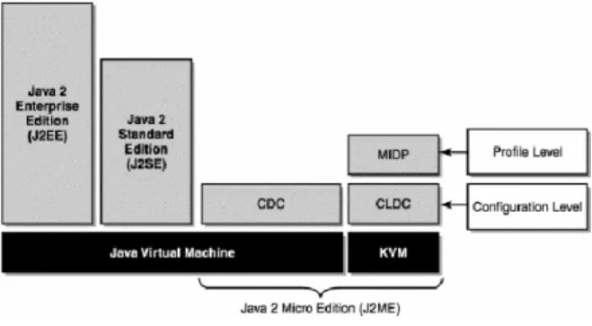 Gambar 1. Perbandingan J2ME dengan Java  2  Platform Lain [3] 