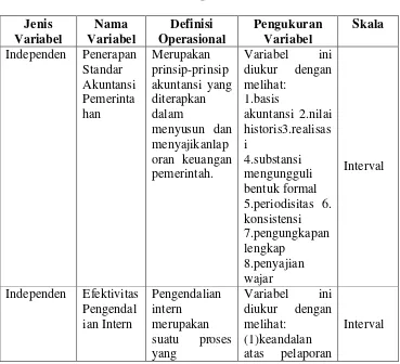    Tabel 3.1  Defenisi Operasional  