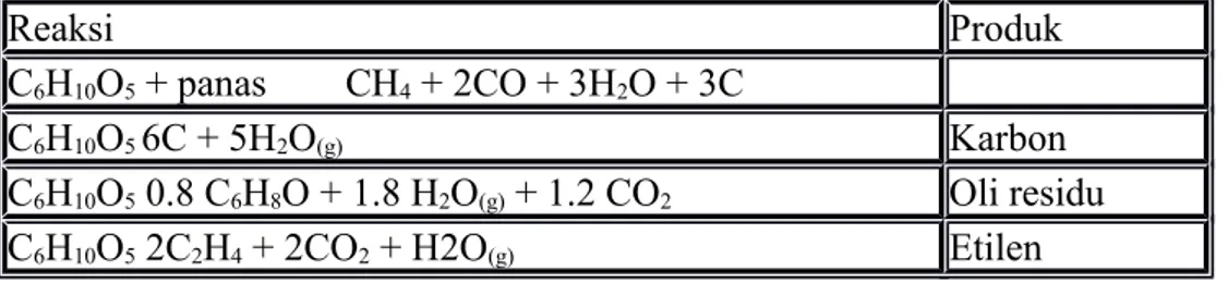 Tabel 3. Reaksi kimia peruraian selulosa