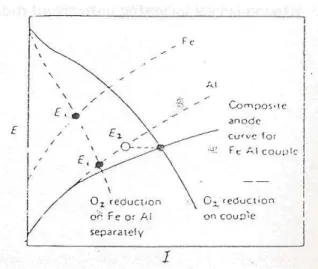 Gambar 4.2 Diagram Evans untuk korosi galvanik Fe-Al 4.2.1. Deret Galvanik