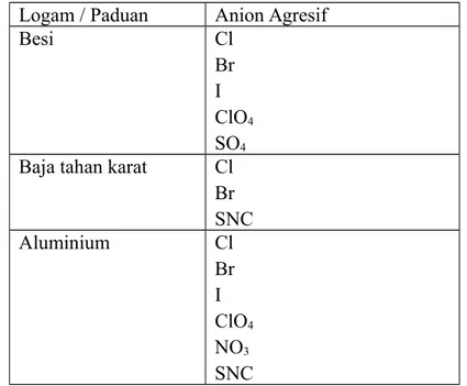 Tabel 4.4. Anion-anion agresif yang menyebabkan korosi sumuran Logam / Paduan Anion Agresif