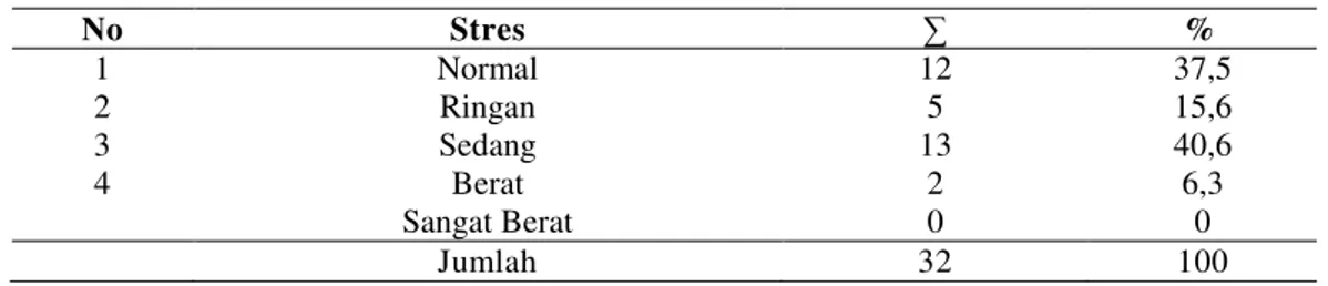 Tabel 2.  Stres  pada  Mahasiswi  Tingkat  IV  STIKES  RS.  Baptis  Kediri  pada  Tanggal 28 Februari – 28 Maret 2013 (n=32) 