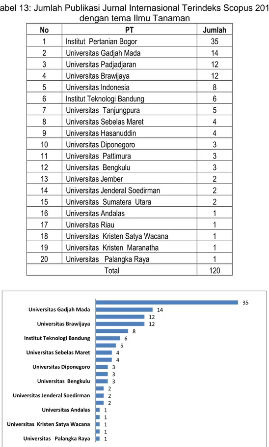 Tabel 13: Jumlah Publikasi Jurnal Internasional Terindeks Scopus 2015   dengan tema Ilmu Tanaman 