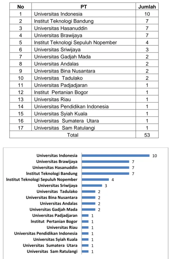 Tabel 14: Jumlah Publikasi Jurnal Internasional Terindeks Scopus 2015   dengan tema Infrastruktur 