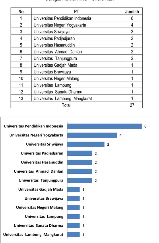 Tabel 16: Jumlah Publikasi Jurnal Internasional Terindeks Scopus 2015   dengan tema Ilmu Pendidikan 