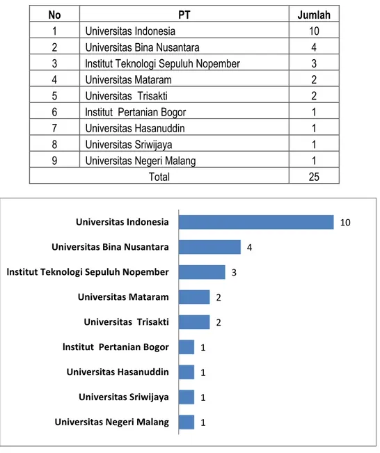 Tabel 18: Jumlah Publikasi Jurnal Internasional Terindeks Scopus 2015  dengan tema Transpotasi 
