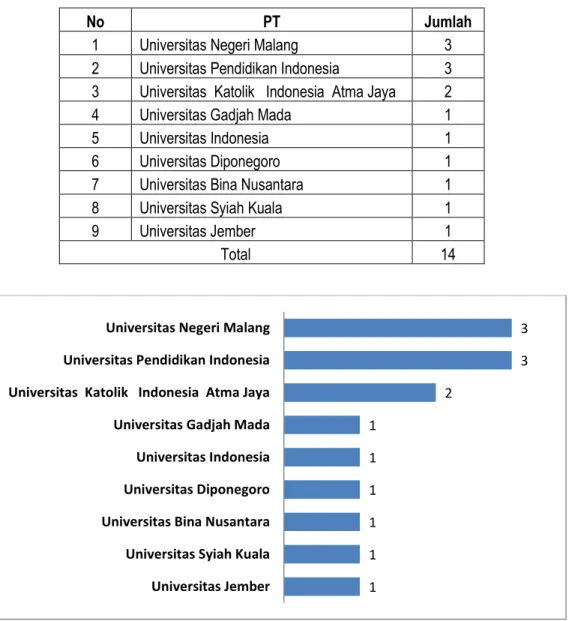 Tabel 19: Jumlah Publikasi Jurnal Internasional Terindeks Scopus 2015   dengan tema Ilmu Bahasa 