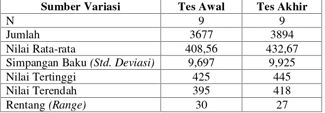 Tabel  1. Rangkuman Hasil Kemampuan Lompat Jauh Kelompok Latihan TuckJump With Knes Up