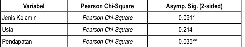 Tabel 4.4  Hasil Chi-Square Test