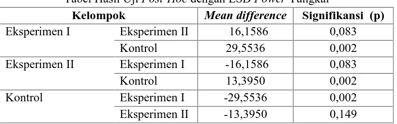 Tabel Hasil Uji Post-Hoc dengan LSD Power Tungkai