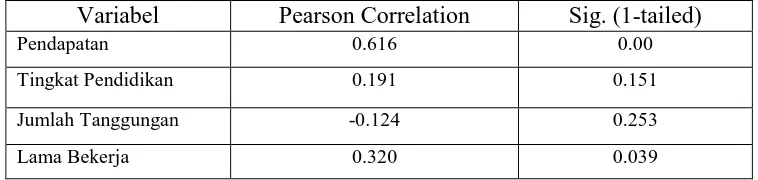 Tabel 1.6 Analisis Correlation 