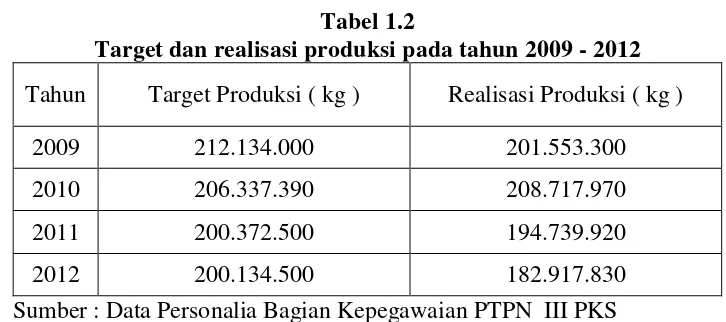 Tabel 1.1 Data Kecelakaan Kerja pada PTPN III (Persero) PKS Rambutan Tebing 