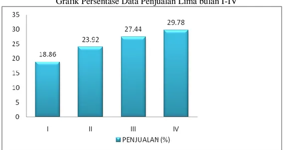 Grafik Persentase Data Penjualan Lima bulan I-IV 