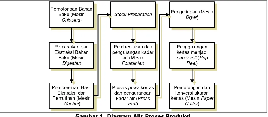 Gambar 1. Diagram Alir Proses Produksi 