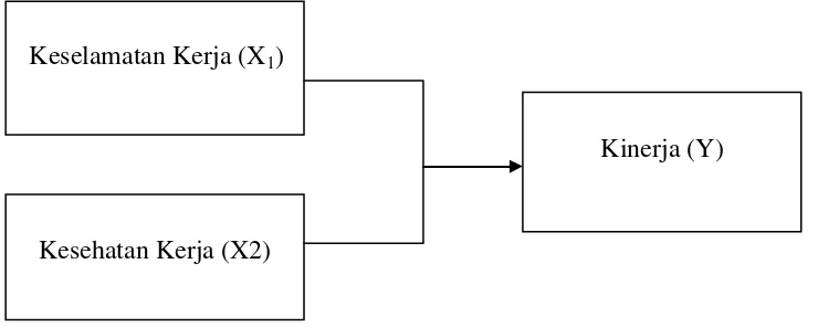 Gambar 2.1 Kerangka Konseptual 