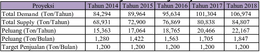 Tabel 2. Peluang Pasar dan Target Penjualan Tahun 2014 Tahun 2015 Tahun 2016 Tahun 2017 Tahun 2018