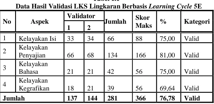 tabel 1.1 Tabel 1.1 Data Hasil Validasi LKS Lingkaran Berbasis