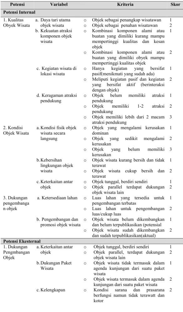 Tabel 1.5. Variabel Penelitian Dan Skor Potensi Objek Wisata 