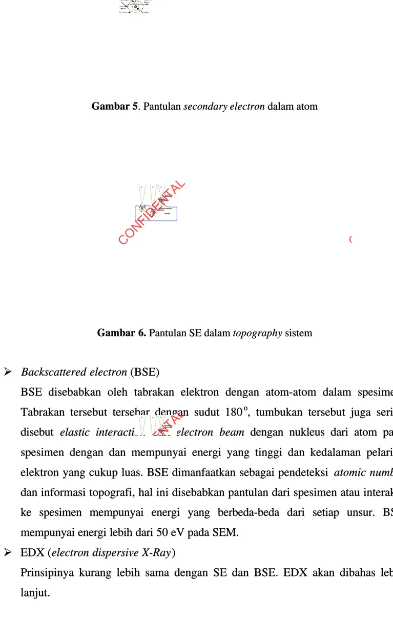 Gambar 5. Pantulan . Pantulan secondary electron secondary electron dalam atom dalam atom