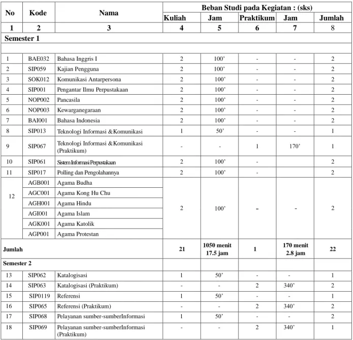 Tabel 2.1. Struktur Kurikulum Program Studi Teknisi Perpustakaan 
