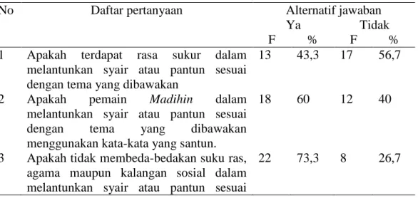 Tabel  7  rekapitulasi  jawaban  melantunkan  syair  atau  pantun  sesuai  dengan  tema  yang  dibawakan 