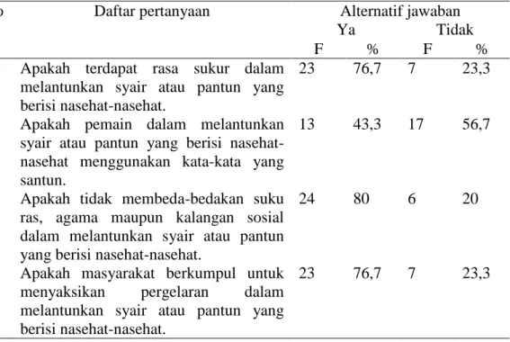 Tabel  8  rekapitulasi  jawaban  melantunkan  syair  atau  pantun  yang  berisi  nasehat- nasehat-nasehat