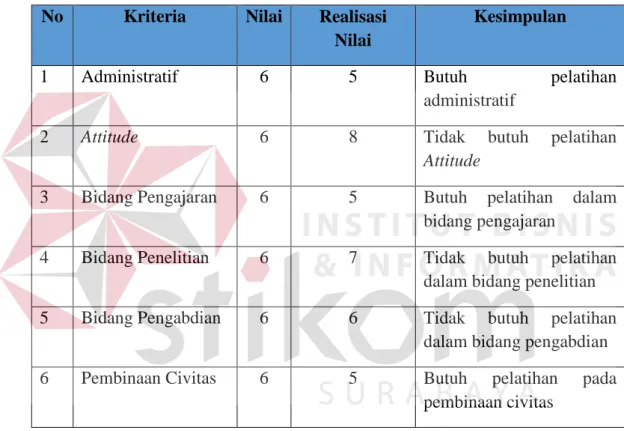 Tabel 2.4. Kriteria penentuan peserta untuk pelatihan  dosen prodi  No  Kriteria  Nilai  Realisasi 