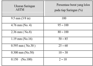 Tabel 2.3 Batasan gradasi untuk agregat halus menurut ASTM C33-74a 