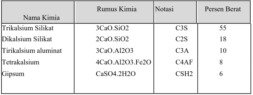 Tabel 2.2 Komposisi senyawa utama semen portland (Tri Mulyono, 2003) 